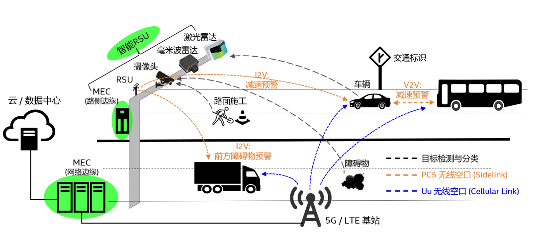 上海交通展|路侧感知技术的特点